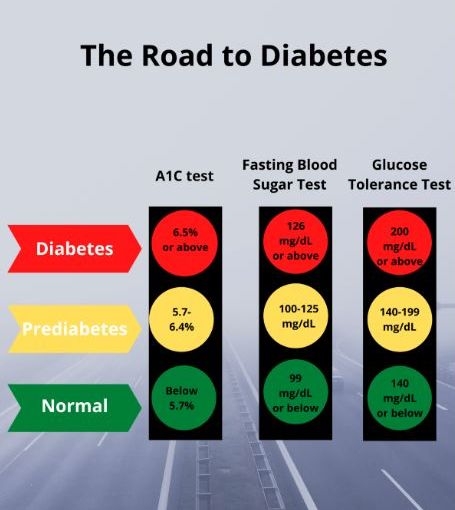 Road to Diabetes image 