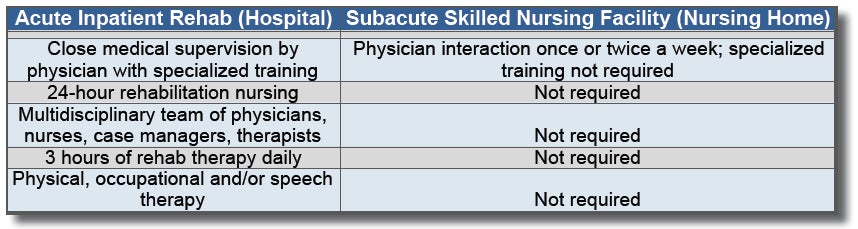 Difference between acute inpatient rehabilitation and sub acute skilled nursing facility
