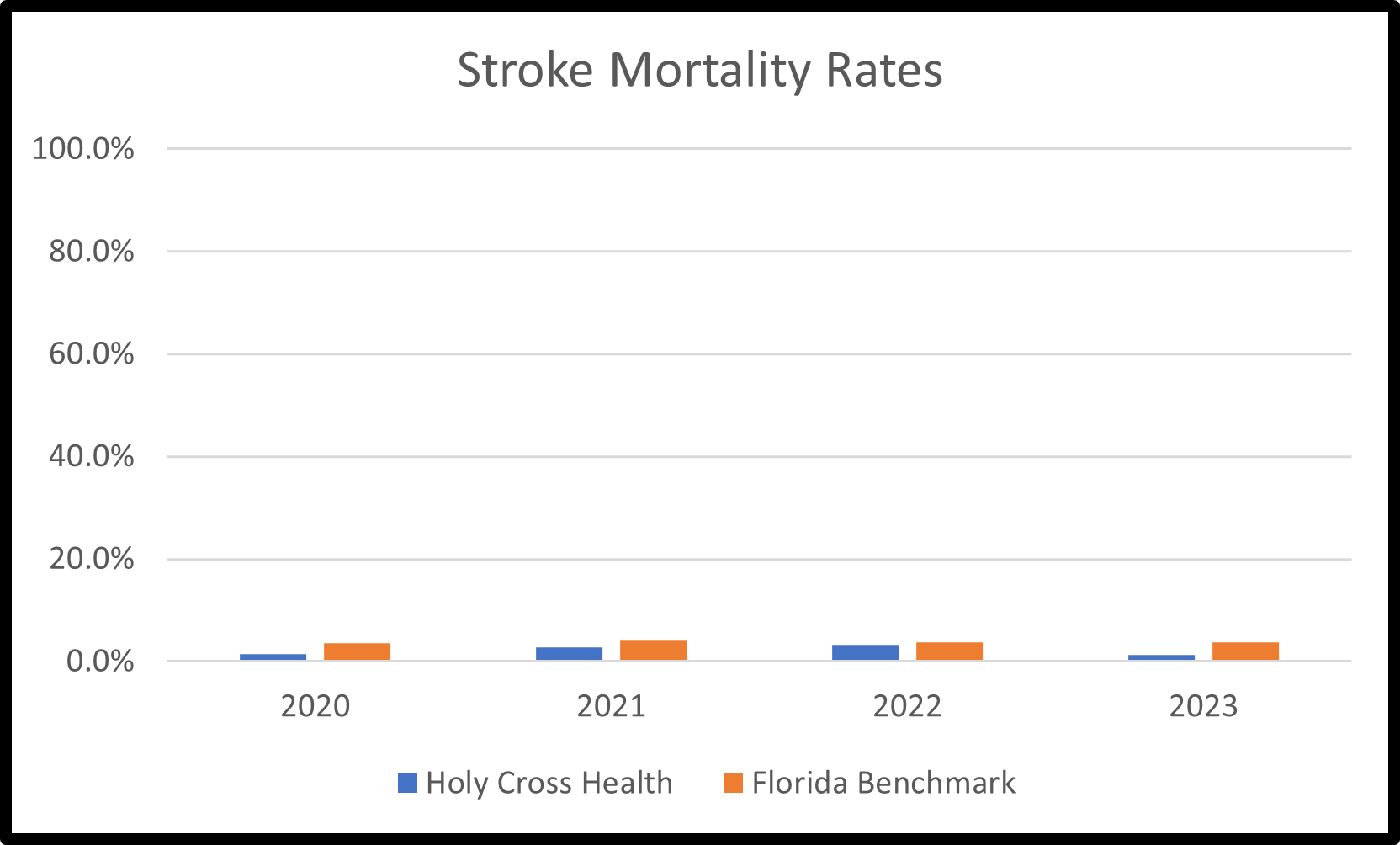 Stroke Mortality Rates
