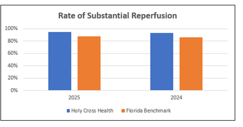 Rate of Substantial Reperfusion